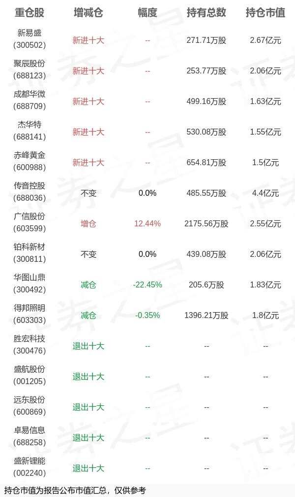 华夏基金钟帅旗下华夏景气一季报最新持仓，重仓传音控股(2025/04/27)