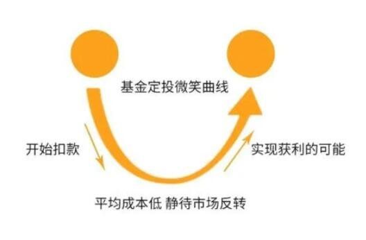 什么叫定投 什么叫定投基金 定投基金的好处(2025/05/05)