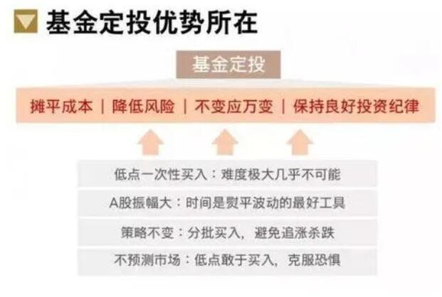 什么叫定投 什么叫定投基金 定投基金的好处(2025/05/05)