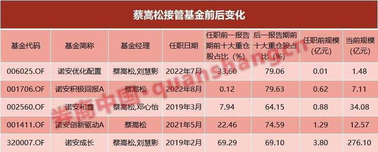基金规模暴增10倍	，回报率从-25%到40%…逆袭背后有何秘诀？(2025/09/17)